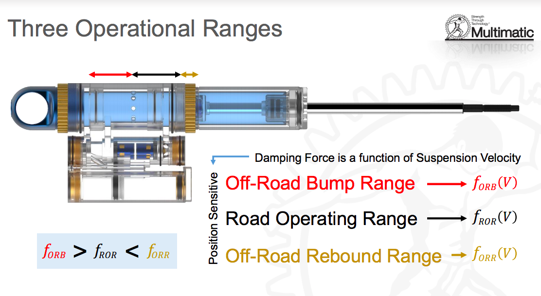 Operating range. Подвеска Velocity. Мультиматик.