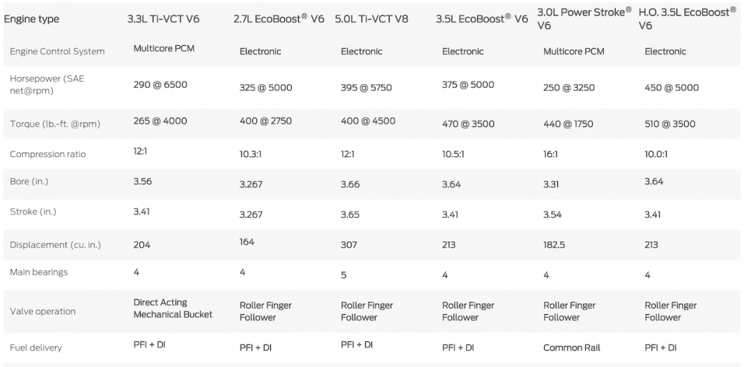 2023 F150 Engine Comparison