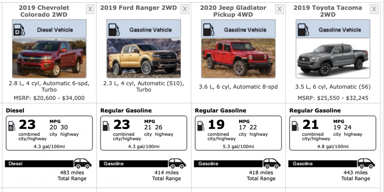 Here Is How the New 2021 Chevy Colorado ZR2 Compares to All Other New