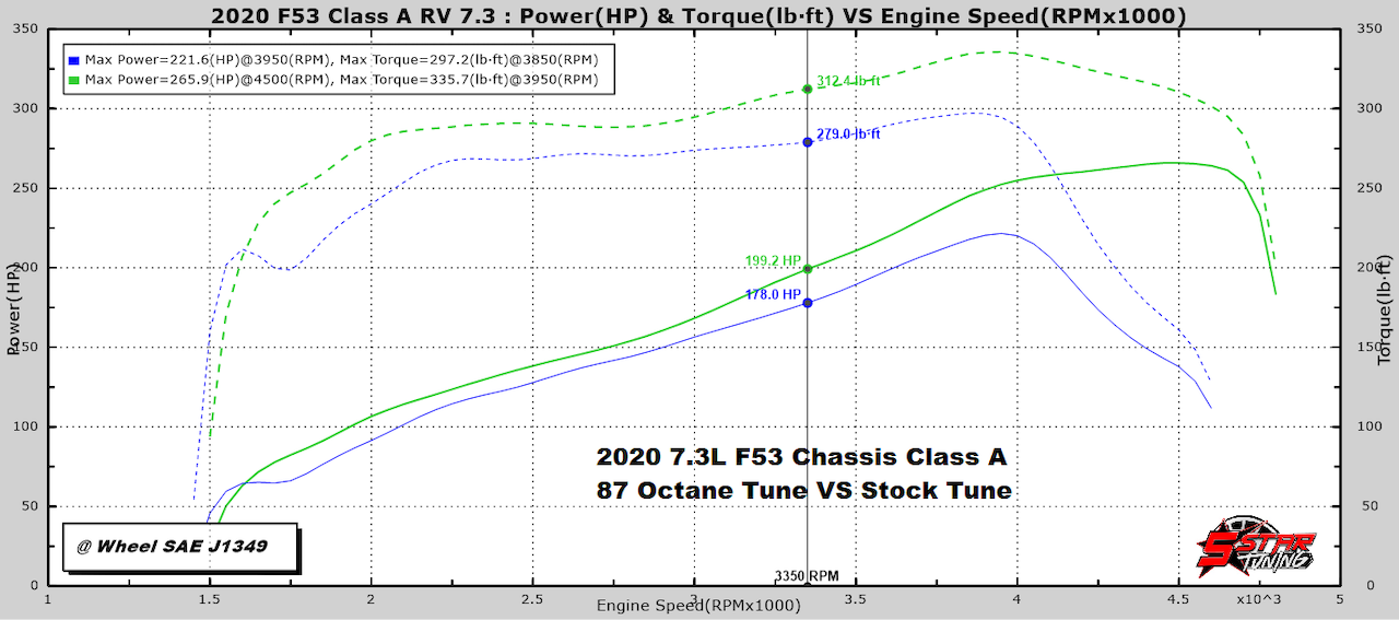 2021 godzilla v8 rv tune dyno chart the fast lane truck
