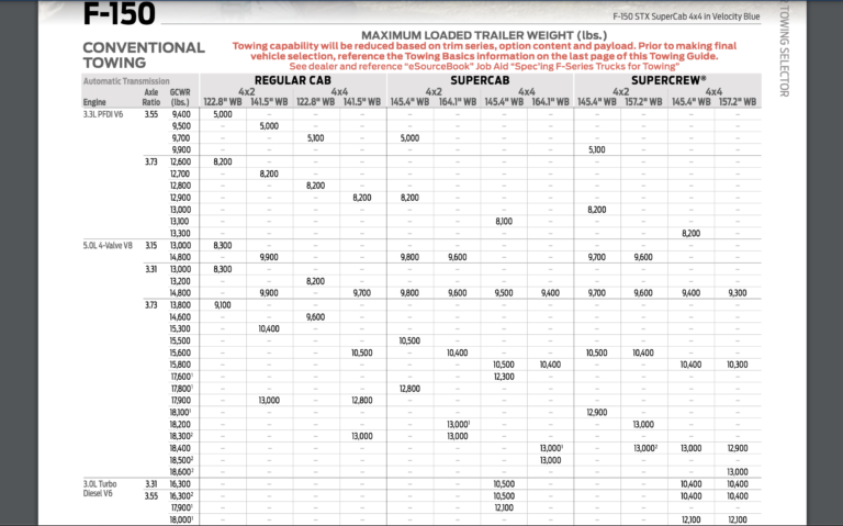 Ford F150 2021 Towing Capacity Chart