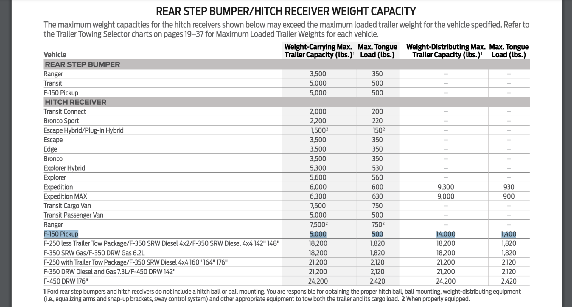 2023 Ford F 150 Payload Capacity