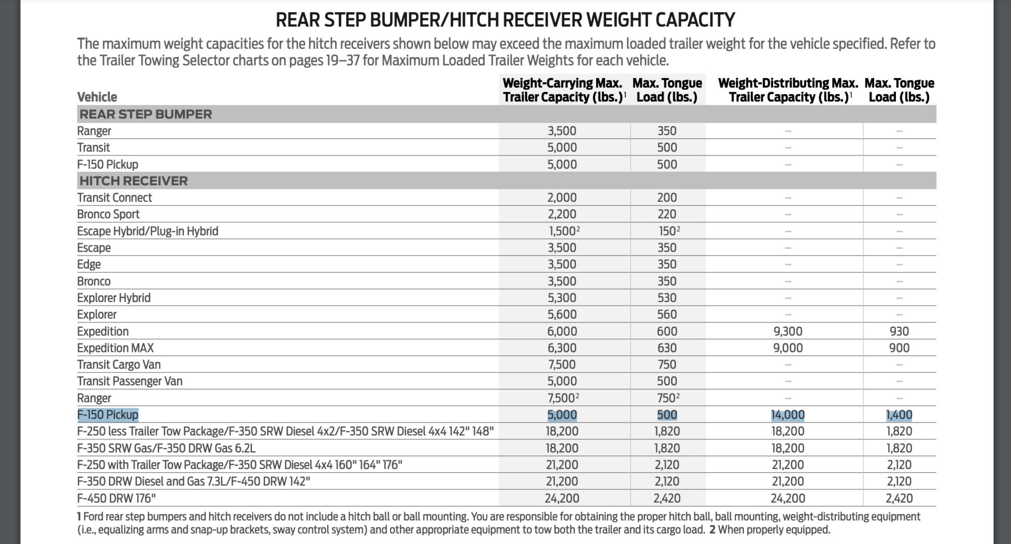 Ford F150 Tow Capacity