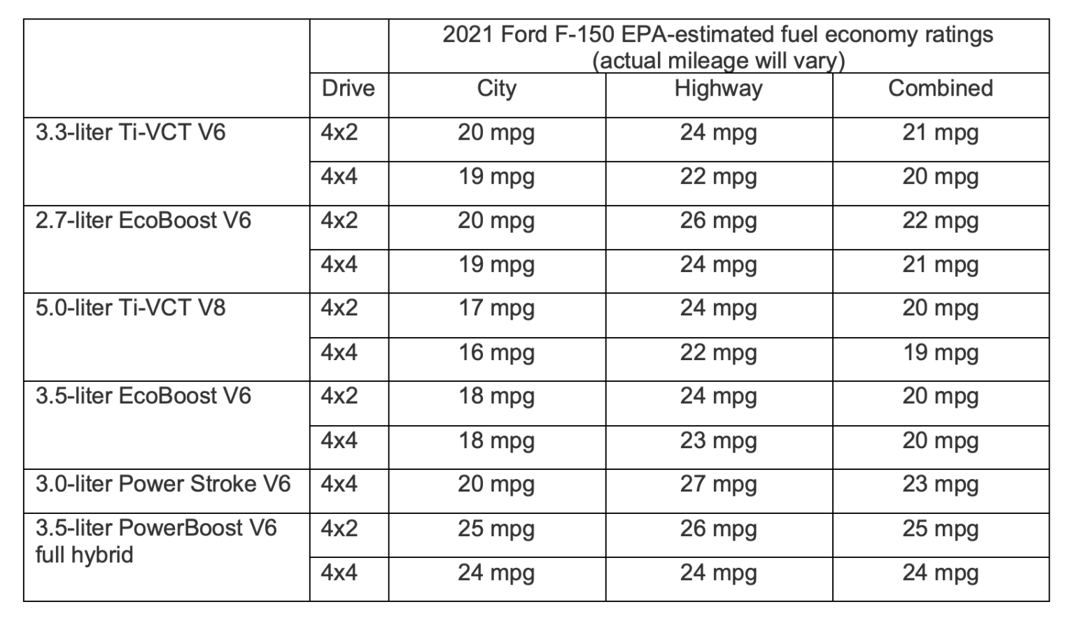 News: 2021 Ford F-150 2WD Hybrid Shows Very Impressive Numbers - The ...