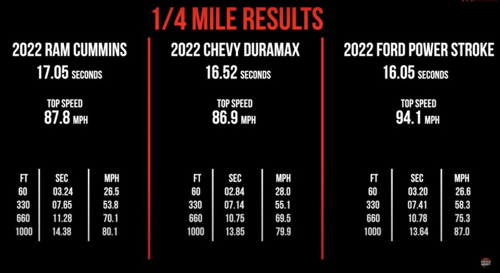 2022 ford chevy ram hd sd drag race results quarter mile times diesel