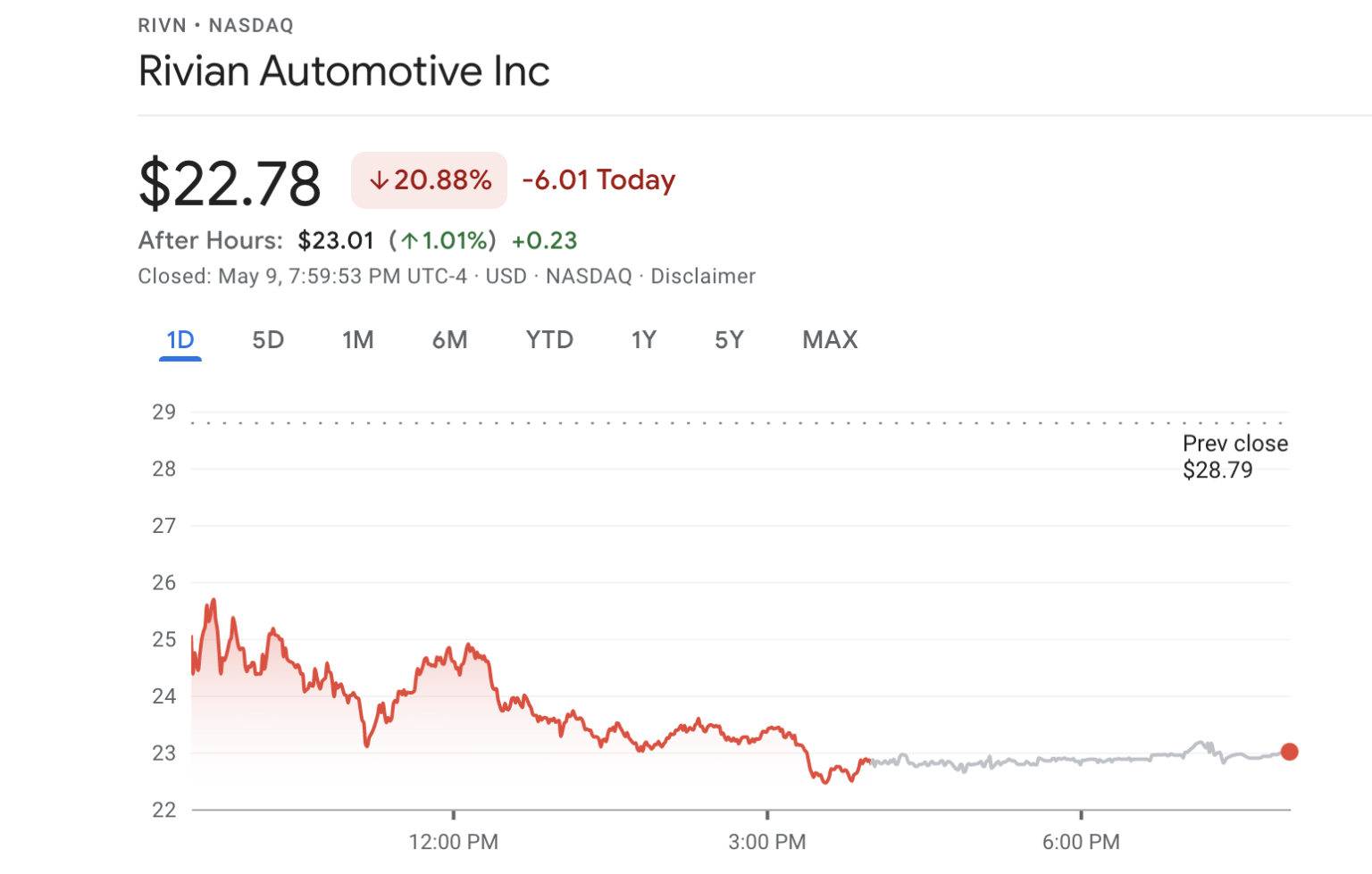 Rivian Automotive Stock Price Finds a New Low Amid Investor Sell-Off